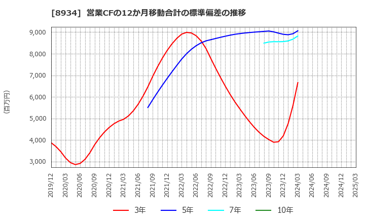 8934 サンフロンティア不動産(株): 営業CFの12か月移動合計の標準偏差の推移