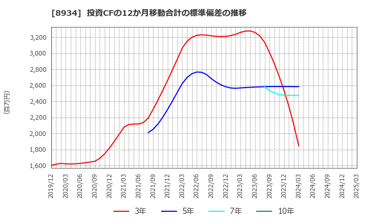 8934 サンフロンティア不動産(株): 投資CFの12か月移動合計の標準偏差の推移
