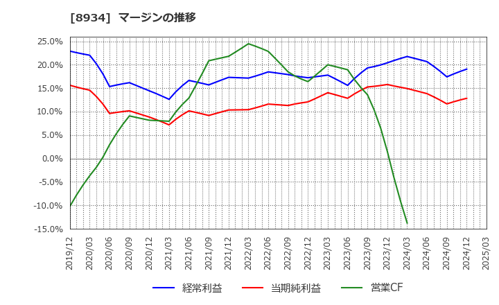 8934 サンフロンティア不動産(株): マージンの推移