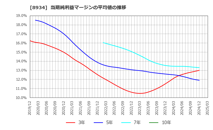 8934 サンフロンティア不動産(株): 当期純利益マージンの平均値の推移