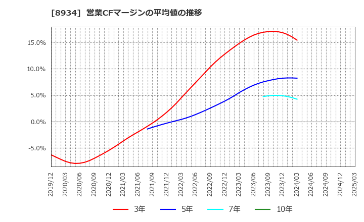8934 サンフロンティア不動産(株): 営業CFマージンの平均値の推移