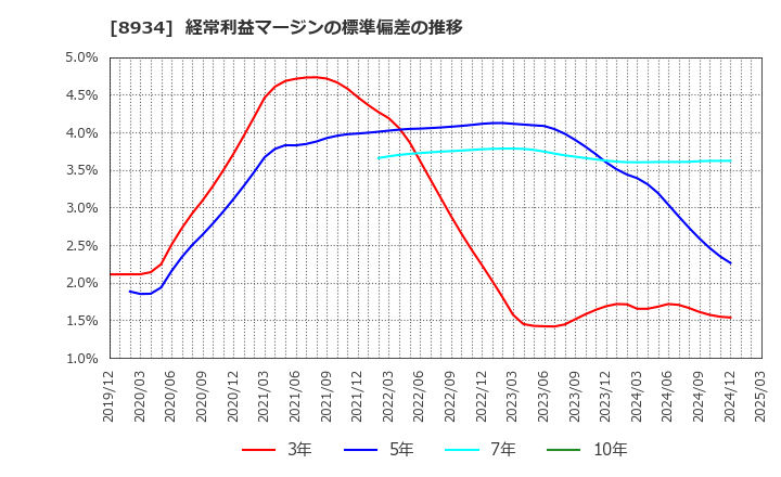 8934 サンフロンティア不動産(株): 経常利益マージンの標準偏差の推移