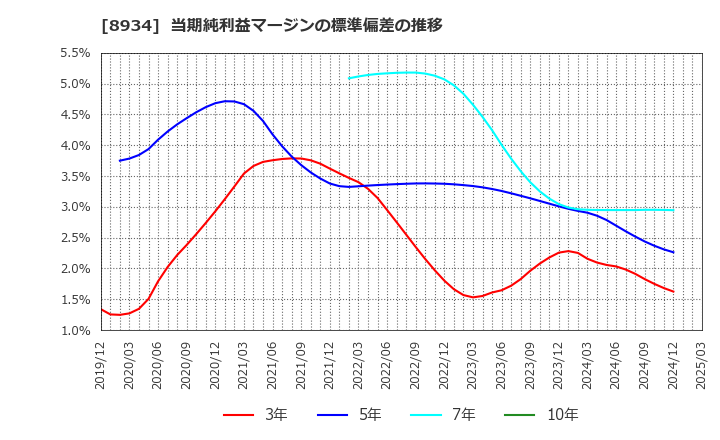 8934 サンフロンティア不動産(株): 当期純利益マージンの標準偏差の推移