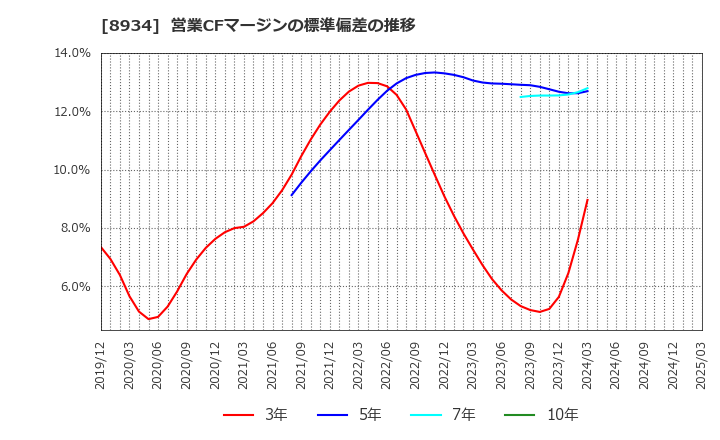 8934 サンフロンティア不動産(株): 営業CFマージンの標準偏差の推移