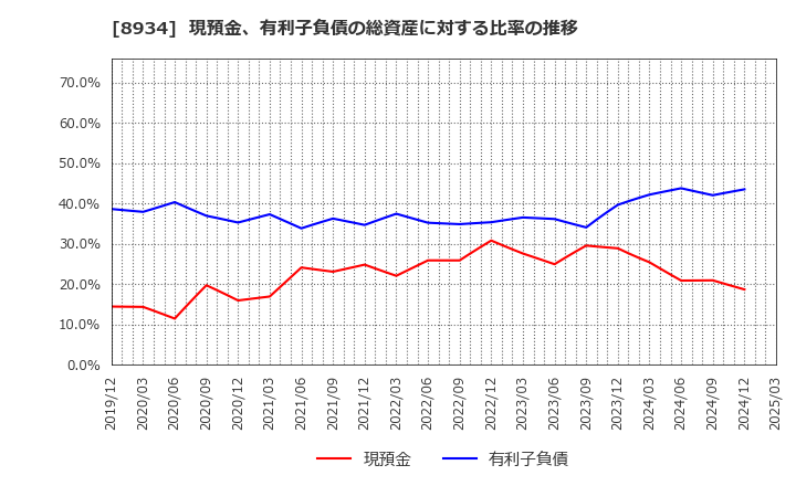 8934 サンフロンティア不動産(株): 現預金、有利子負債の総資産に対する比率の推移