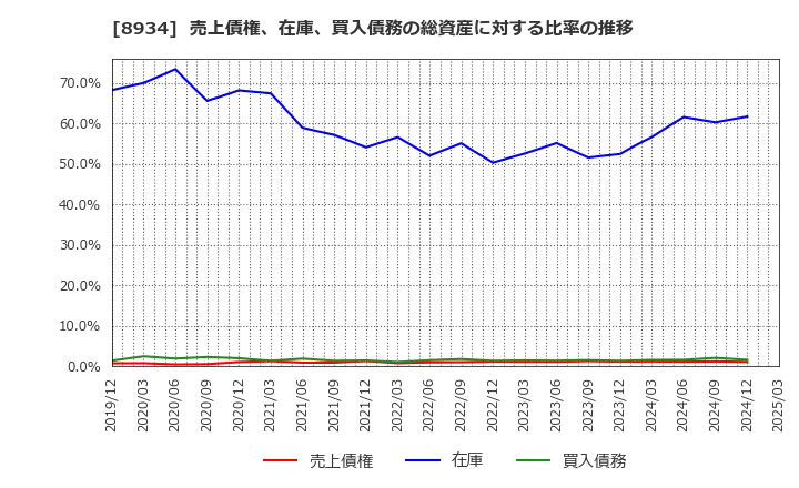 8934 サンフロンティア不動産(株): 売上債権、在庫、買入債務の総資産に対する比率の推移