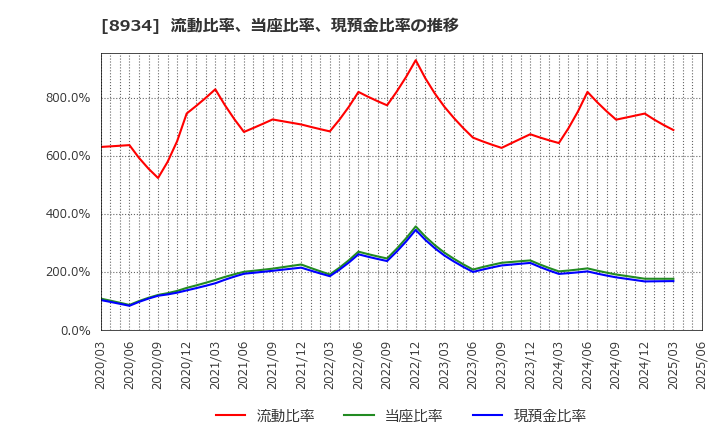 8934 サンフロンティア不動産(株): 流動比率、当座比率、現預金比率の推移