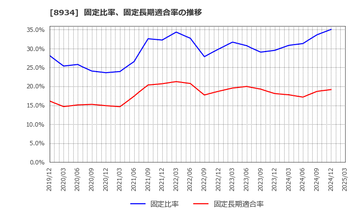 8934 サンフロンティア不動産(株): 固定比率、固定長期適合率の推移