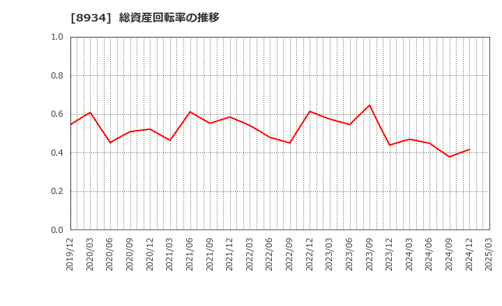 8934 サンフロンティア不動産(株): 総資産回転率の推移