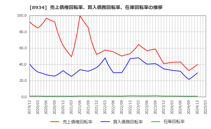 8934 サンフロンティア不動産(株): 売上債権回転率、買入債務回転率、在庫回転率の推移