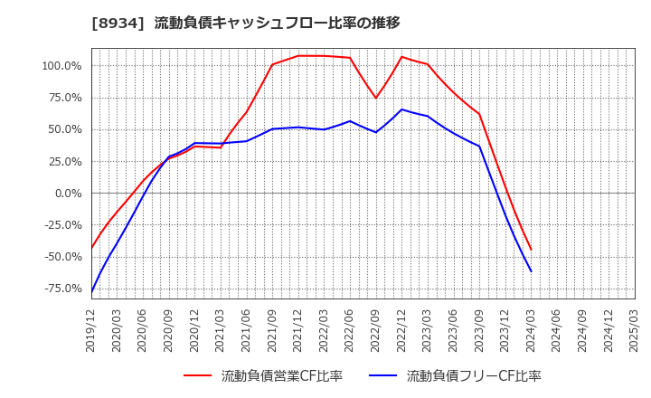 8934 サンフロンティア不動産(株): 流動負債キャッシュフロー比率の推移