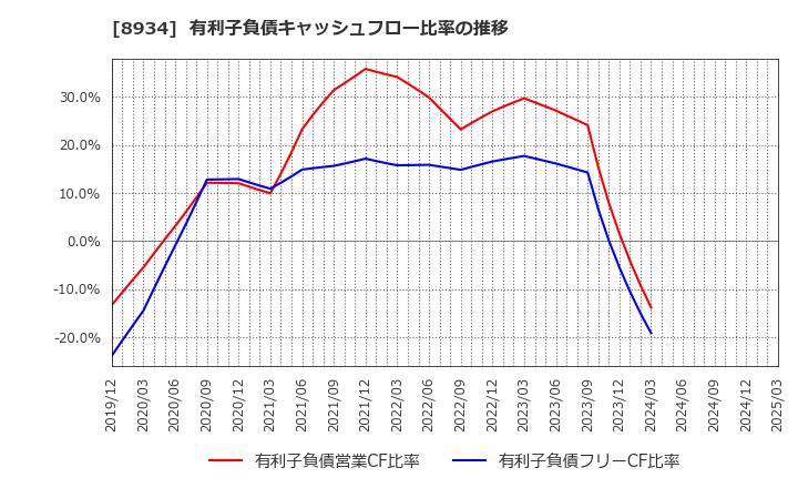 8934 サンフロンティア不動産(株): 有利子負債キャッシュフロー比率の推移