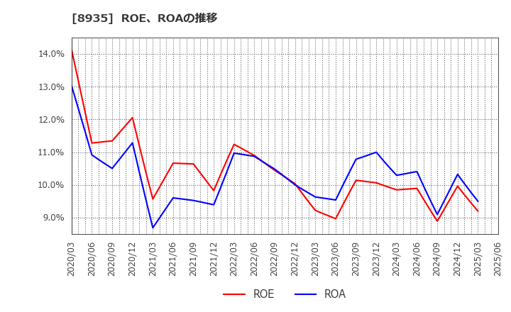 8935 (株)ＦＪネクストホールディングス: ROE、ROAの推移