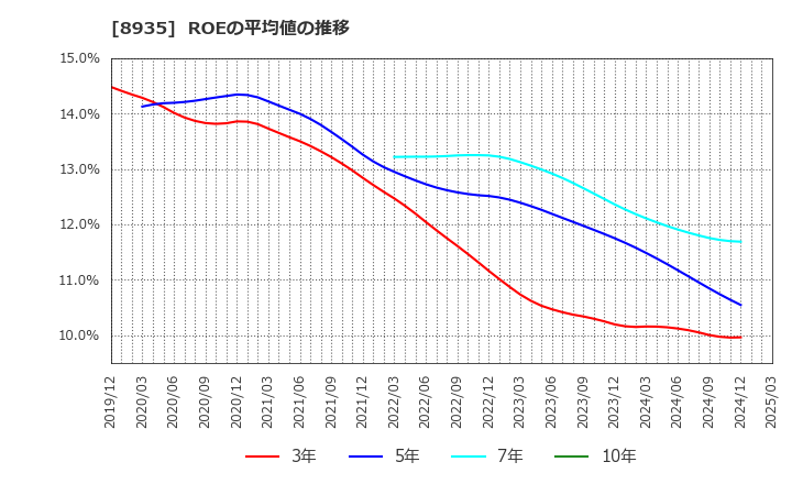 8935 (株)ＦＪネクストホールディングス: ROEの平均値の推移