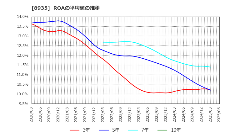 8935 (株)ＦＪネクストホールディングス: ROAの平均値の推移