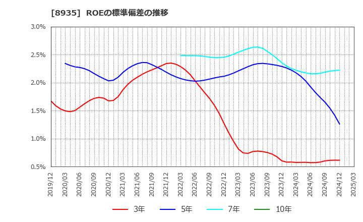 8935 (株)ＦＪネクストホールディングス: ROEの標準偏差の推移