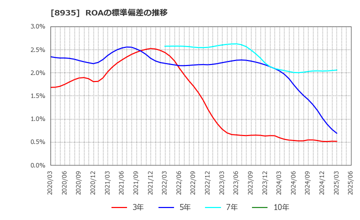 8935 (株)ＦＪネクストホールディングス: ROAの標準偏差の推移