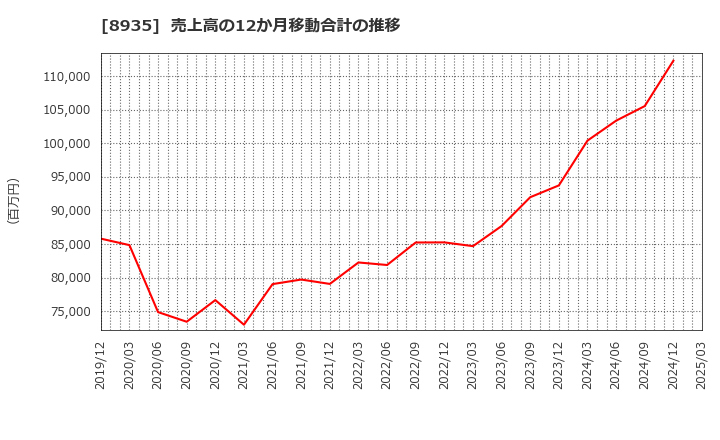 8935 (株)ＦＪネクストホールディングス: 売上高の12か月移動合計の推移