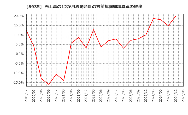 8935 (株)ＦＪネクストホールディングス: 売上高の12か月移動合計の対前年同期増減率の推移