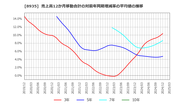 8935 (株)ＦＪネクストホールディングス: 売上高12か月移動合計の対前年同期増減率の平均値の推移