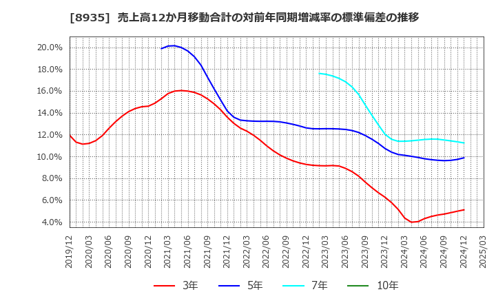 8935 (株)ＦＪネクストホールディングス: 売上高12か月移動合計の対前年同期増減率の標準偏差の推移