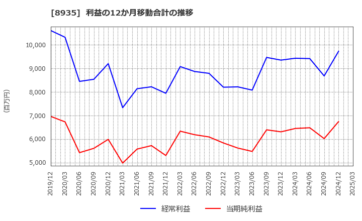 8935 (株)ＦＪネクストホールディングス: 利益の12か月移動合計の推移