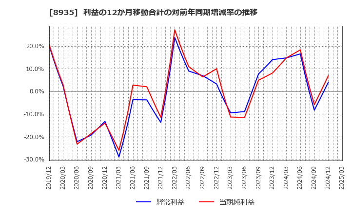8935 (株)ＦＪネクストホールディングス: 利益の12か月移動合計の対前年同期増減率の推移
