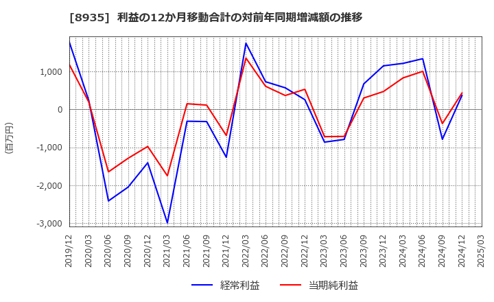 8935 (株)ＦＪネクストホールディングス: 利益の12か月移動合計の対前年同期増減額の推移