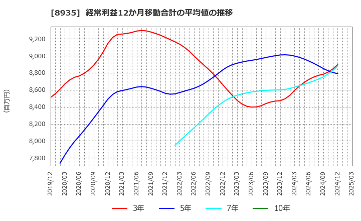 8935 (株)ＦＪネクストホールディングス: 経常利益12か月移動合計の平均値の推移