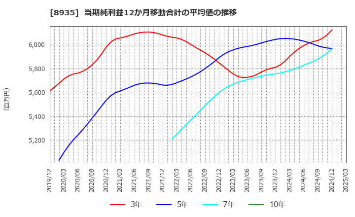 8935 (株)ＦＪネクストホールディングス: 当期純利益12か月移動合計の平均値の推移