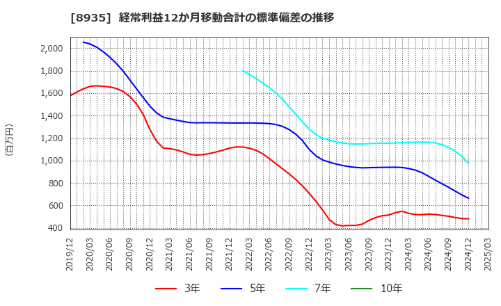 8935 (株)ＦＪネクストホールディングス: 経常利益12か月移動合計の標準偏差の推移