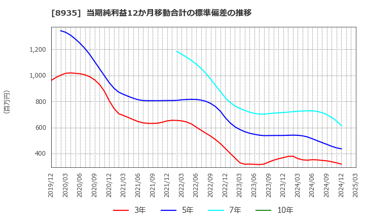 8935 (株)ＦＪネクストホールディングス: 当期純利益12か月移動合計の標準偏差の推移