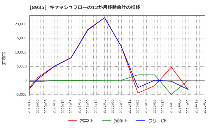 8935 (株)ＦＪネクストホールディングス: キャッシュフローの12か月移動合計の推移