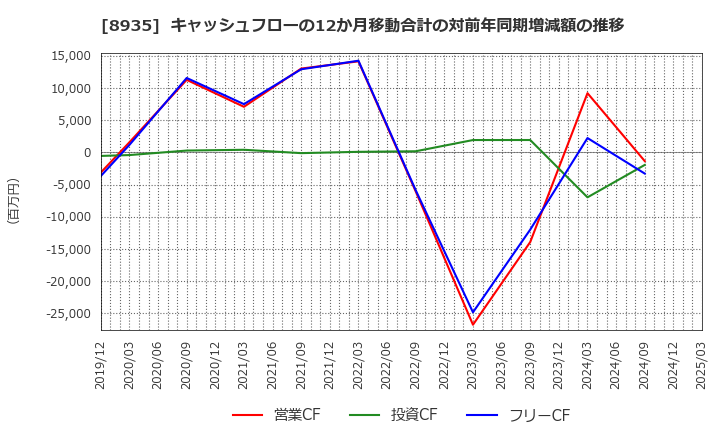 8935 (株)ＦＪネクストホールディングス: キャッシュフローの12か月移動合計の対前年同期増減額の推移