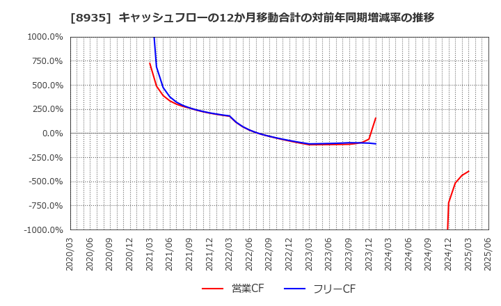 8935 (株)ＦＪネクストホールディングス: キャッシュフローの12か月移動合計の対前年同期増減率の推移