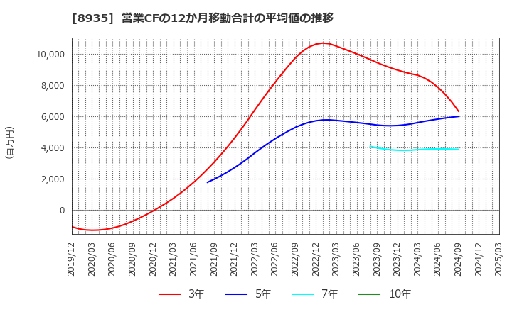 8935 (株)ＦＪネクストホールディングス: 営業CFの12か月移動合計の平均値の推移