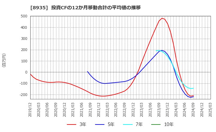 8935 (株)ＦＪネクストホールディングス: 投資CFの12か月移動合計の平均値の推移