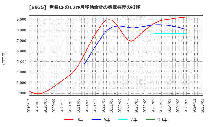 8935 (株)ＦＪネクストホールディングス: 営業CFの12か月移動合計の標準偏差の推移