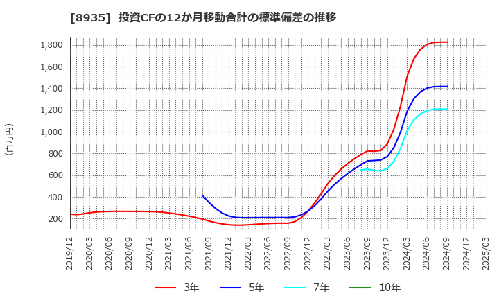 8935 (株)ＦＪネクストホールディングス: 投資CFの12か月移動合計の標準偏差の推移