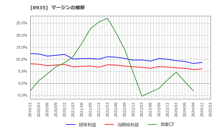 8935 (株)ＦＪネクストホールディングス: マージンの推移