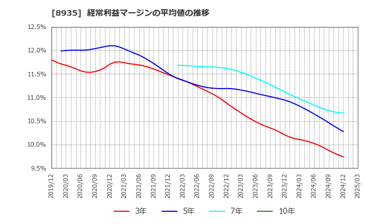 8935 (株)ＦＪネクストホールディングス: 経常利益マージンの平均値の推移