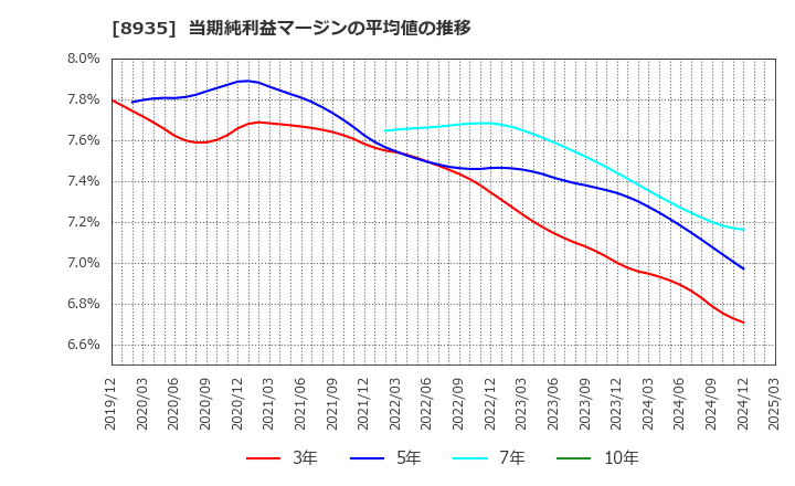 8935 (株)ＦＪネクストホールディングス: 当期純利益マージンの平均値の推移