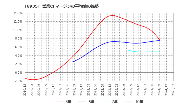 8935 (株)ＦＪネクストホールディングス: 営業CFマージンの平均値の推移