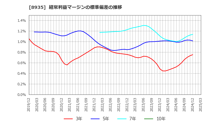 8935 (株)ＦＪネクストホールディングス: 経常利益マージンの標準偏差の推移