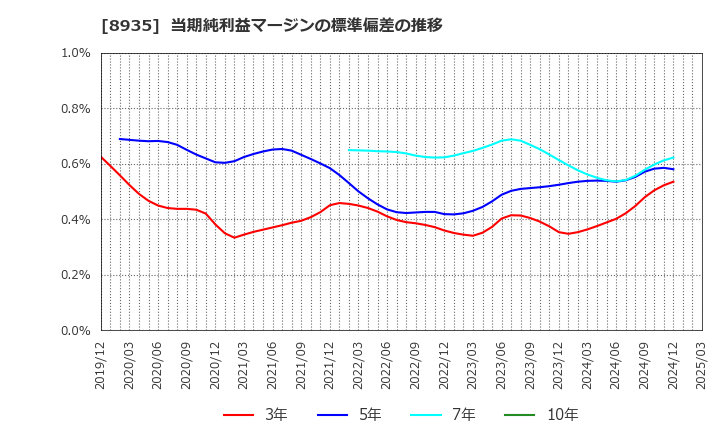 8935 (株)ＦＪネクストホールディングス: 当期純利益マージンの標準偏差の推移