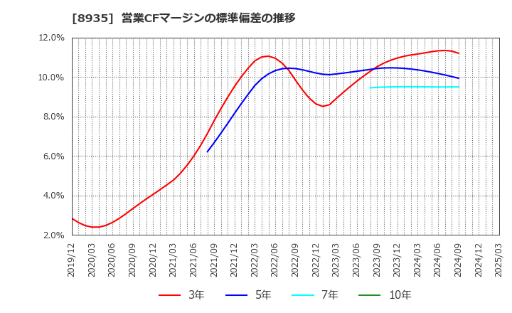8935 (株)ＦＪネクストホールディングス: 営業CFマージンの標準偏差の推移