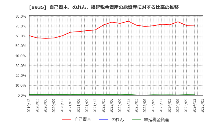 8935 (株)ＦＪネクストホールディングス: 自己資本、のれん、繰延税金資産の総資産に対する比率の推移