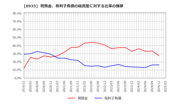 8935 (株)ＦＪネクストホールディングス: 現預金、有利子負債の総資産に対する比率の推移