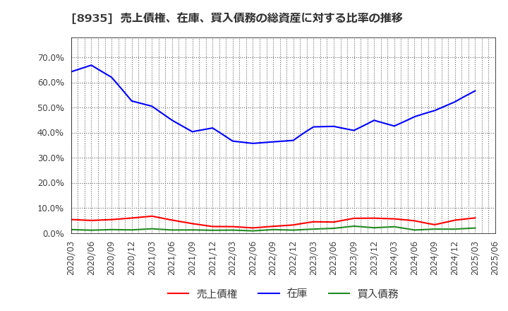 8935 (株)ＦＪネクストホールディングス: 売上債権、在庫、買入債務の総資産に対する比率の推移