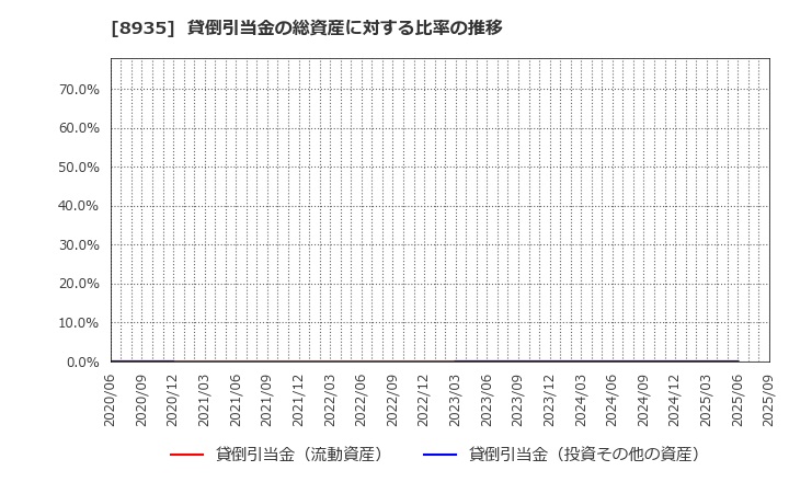 8935 (株)ＦＪネクストホールディングス: 貸倒引当金の総資産に対する比率の推移